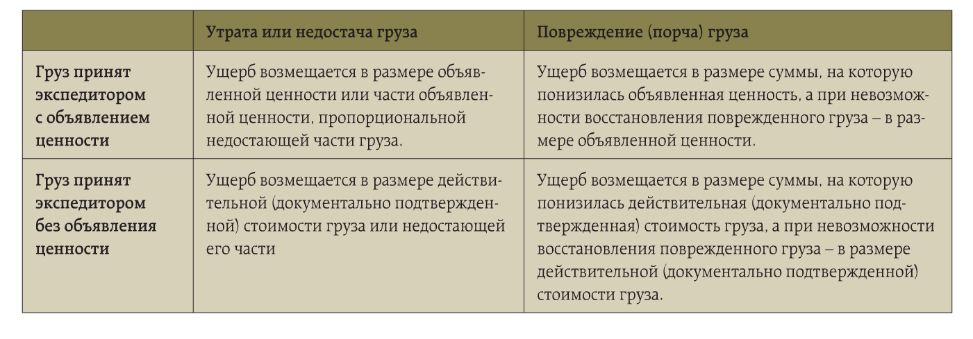 Ответственность экспедитора и клиента. Ответственность экспедитора и клиента