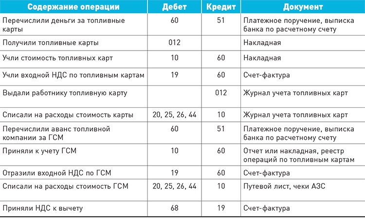 Документы, чтобы работники не хитрили с ГСМ – Зарплата № 9, Сентябрь 2019