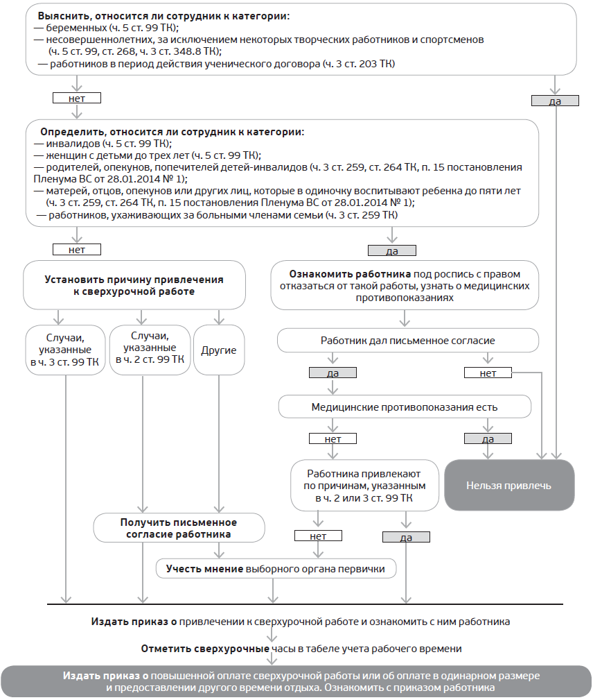 Сверхурочная работа оплата. Порядок привлечения к сверхурочным работам. Порядок привлечения работников к сверхурочным работам. Порядок привлечения работника к сверхурочной работе. Сверхурочная работа схема.