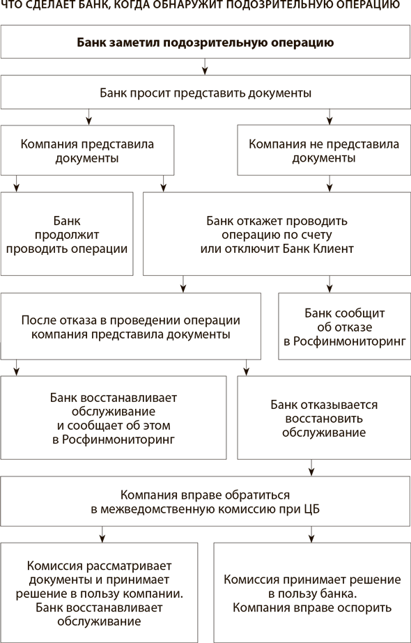 Список подозрительных операций. Проверка банковских операций. Сообщение о подозрительной операции в Росфинмониторинг. Отказ операции как подозрительной. Алгоритм действия банка при выявлении подозрительной операции.