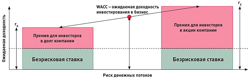 Какой будет величина рисковой премии для проекта направленного на выход на новые рынки