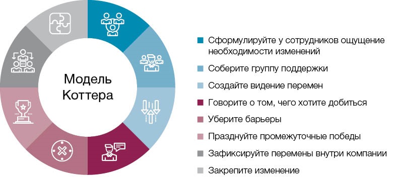 Модель коттера управления изменениями