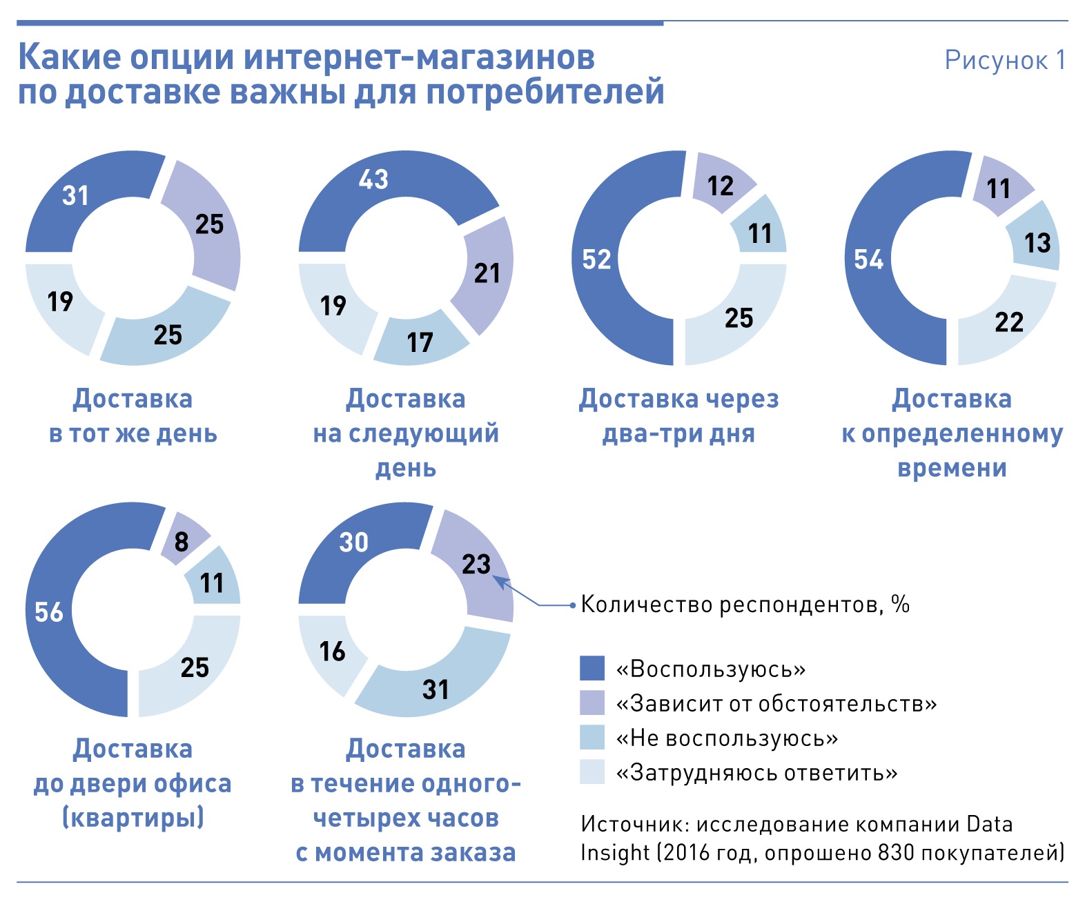 Увеличение интернет продаж