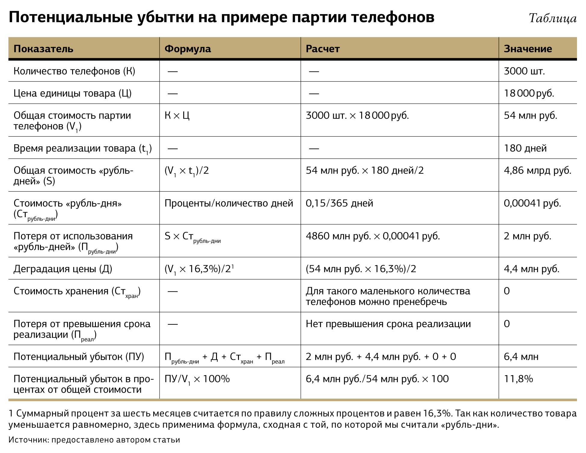 Анализ причин невыполнения плана продаж