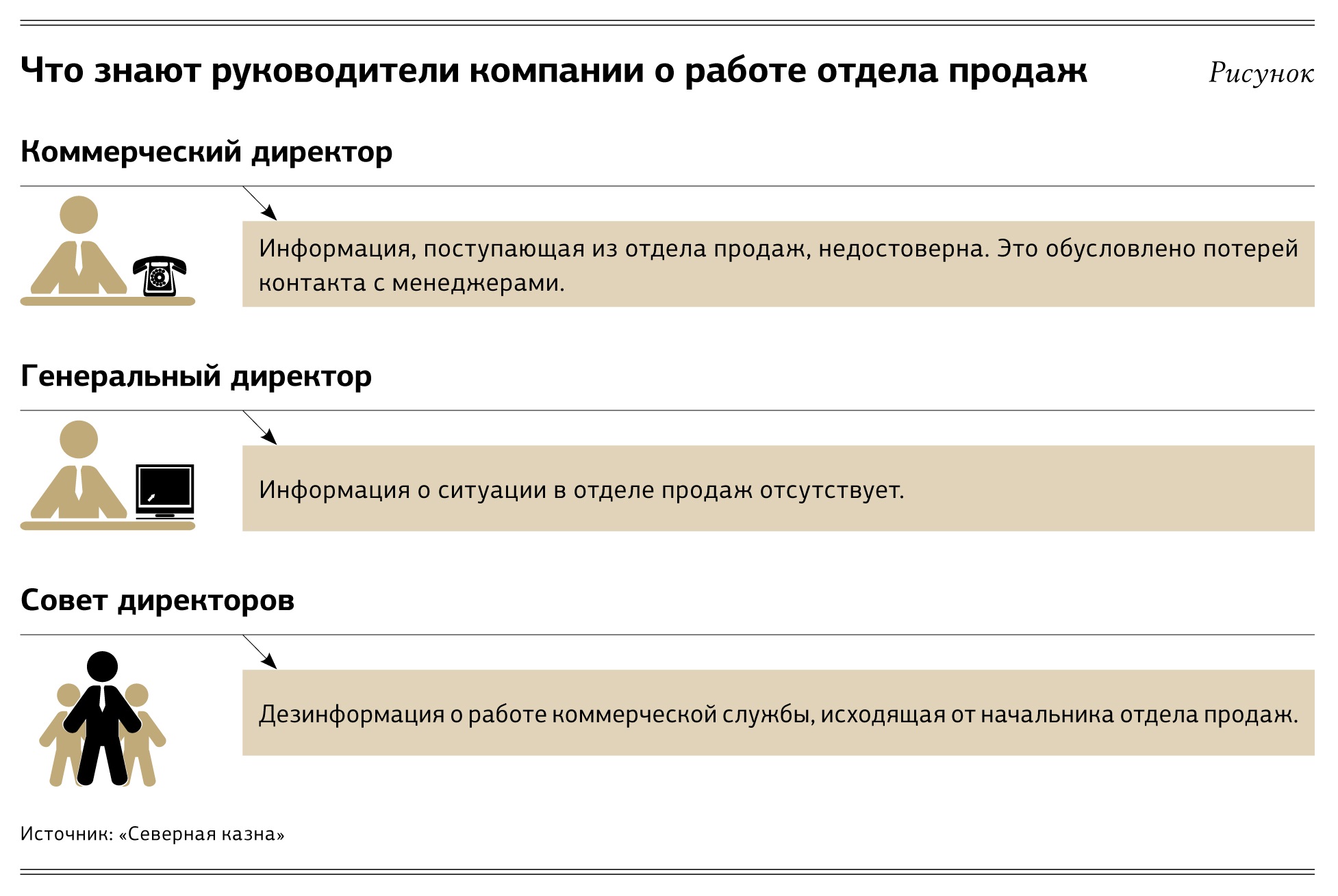 Проблема отдела продаж