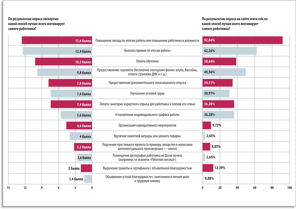 Какой способ лучше. Статистика мотивации персонала. Мотивация персонала опрос. Опрос по мотивации персонала. Анкетирование по мотивации сотрудников.