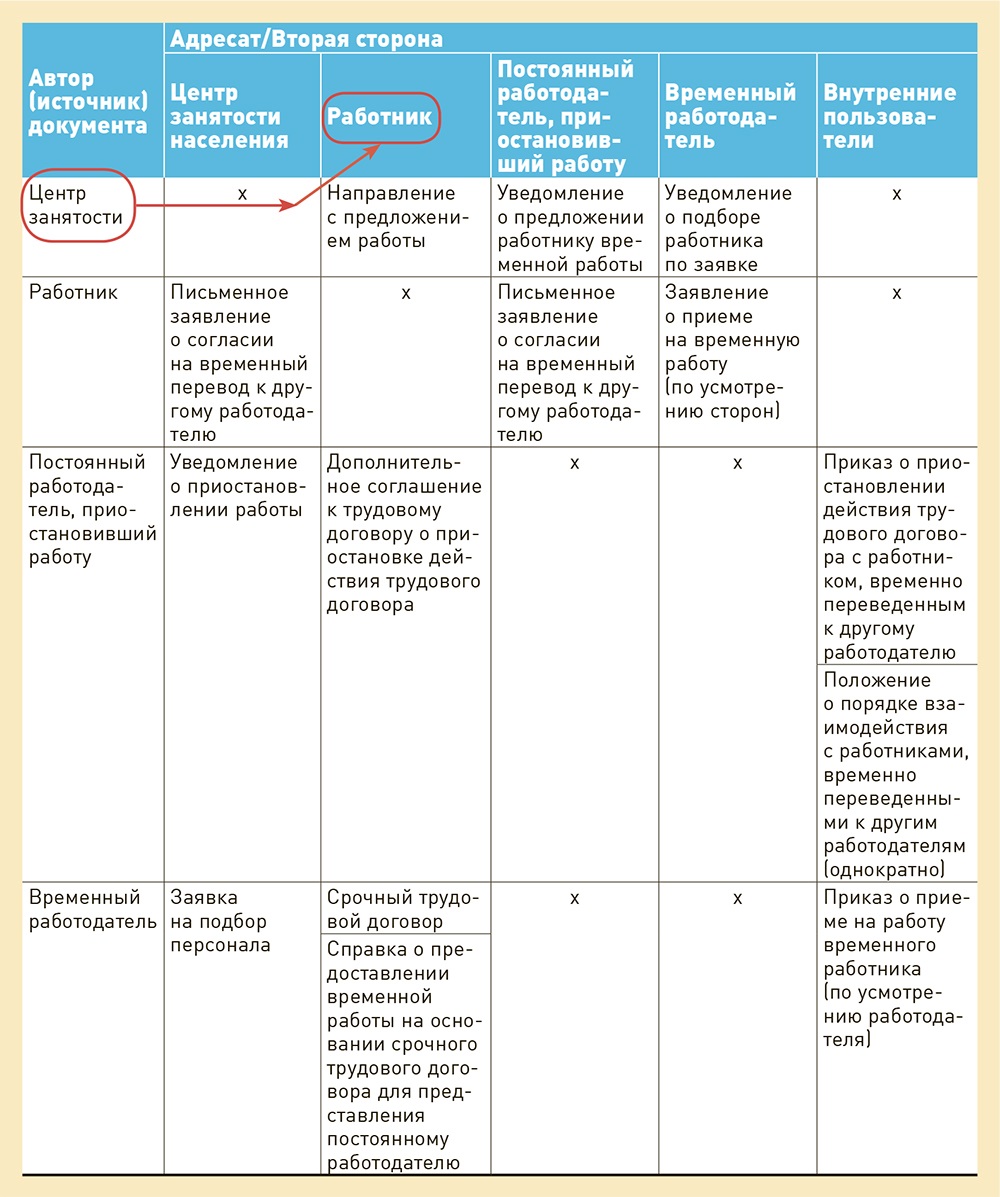 Как оформить временный перевод к другому работодателю на период простоя –  Зарплата № 5, Май 2022