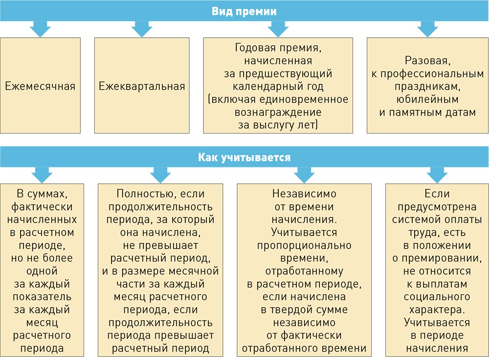 Профессиональные выплаты