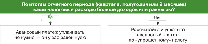 Как правильно отразить убыток в бухучете