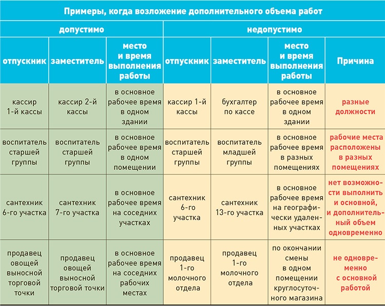 Расширения объема работ. Таблица совместительство. Совмещение совместительство расширение зоны обслуживания. Пример совмещения и совместительства. Отличия совместительства от совмещения таблица.