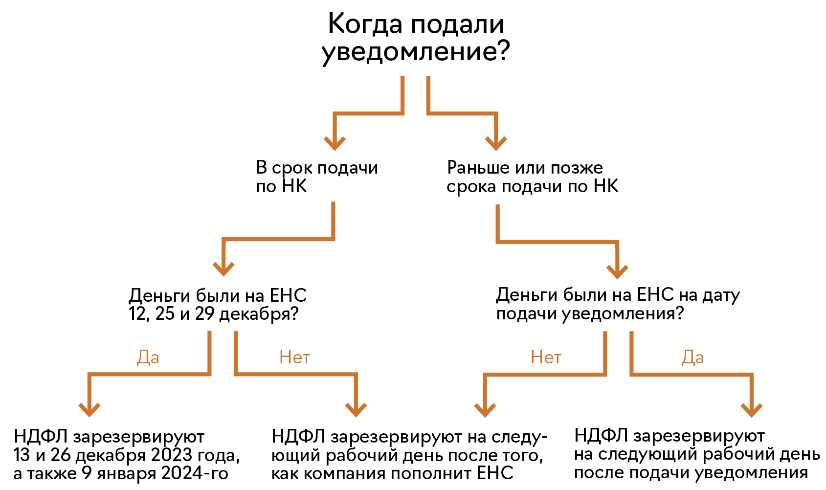 В декабре два срока для НДФЛ и три для уведомлений. Включите в свой  календарь – Упрощёнка № 12, Декабрь 2023