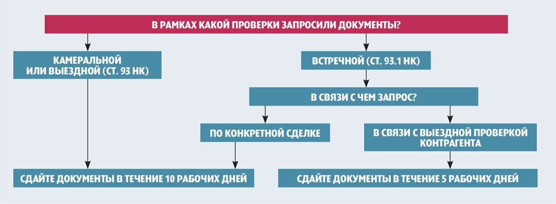 Встречная проверка