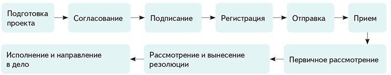 Схема организации работы с внутренними документами