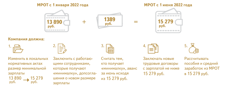 мрот с 1 января 2023 года таблица по регионам, мрот 2024 с 1 января, мрот в самарской области в 2023 году, мрот в 2023 году с 1 января последние новости на сегодня