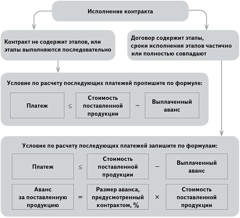 Как платятся авансовые платежи