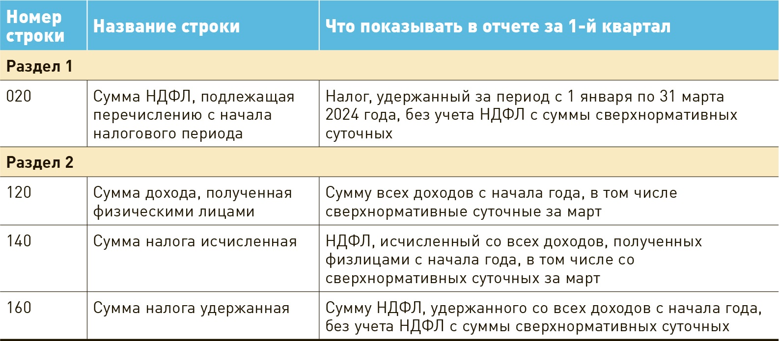 6-НДФЛ за 1-й квартал сдавайте по новой форме. Какие строки заполнить не  так, как привыкли – Зарплата № 4, Апрель 2024