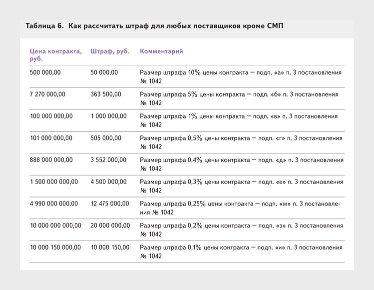 Постановление 1042 о штрафах по 44