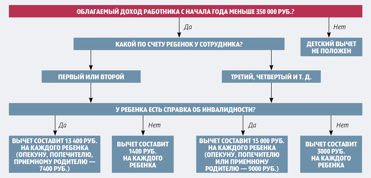 Расходы не идущие на вычеты в 1с