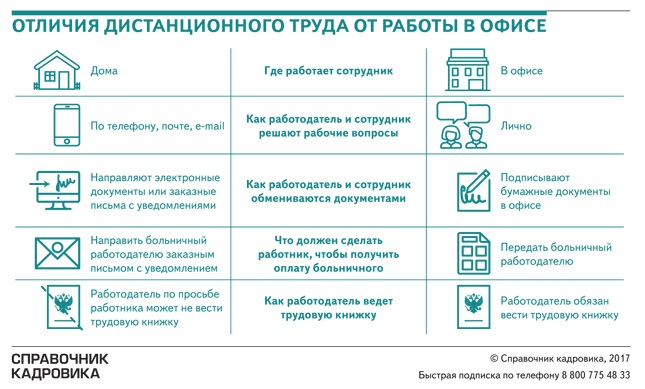 Работа разница. Разница удаленной и дистанционной работы. Дистанционная или удаленная работа отличия. Удаленная работа и Дистанционная работа разница. Отличия дистанционной работы от офисной работы.