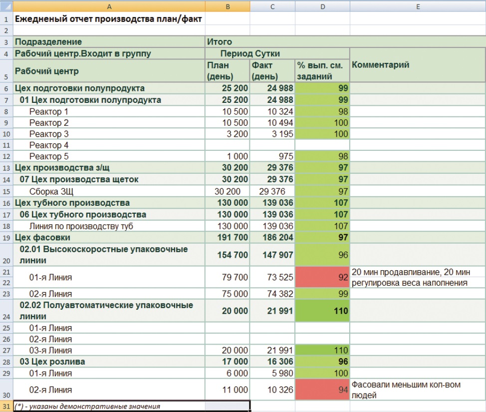 Как выглядит отчет. Отчет план факт. Отчетность план факт. Форма отчета план факт. Отчет производства план факт.