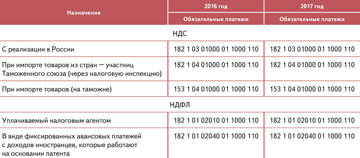 18211617000010000140 какой налог 2024