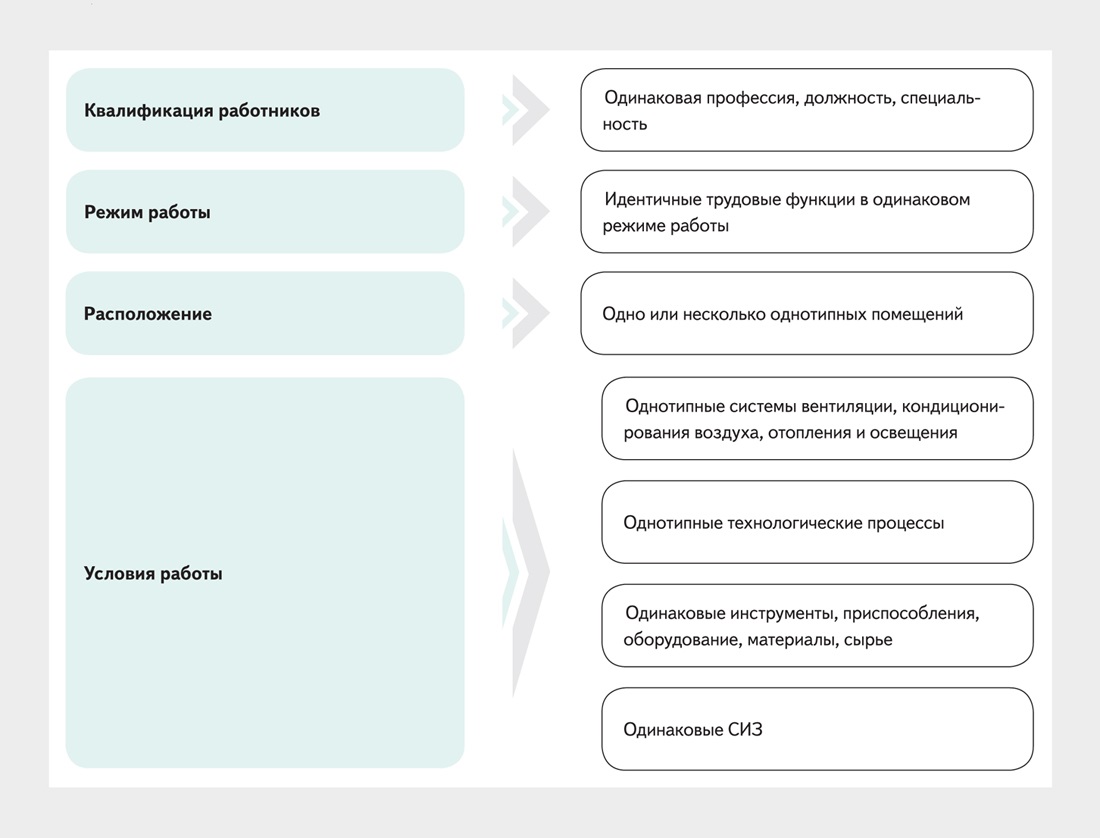 Аналогичные рабочие места: четыре ситуации, в которых сомневаются коллеги –  Справочник специалиста по охране труда № 9, Сентябрь 2019