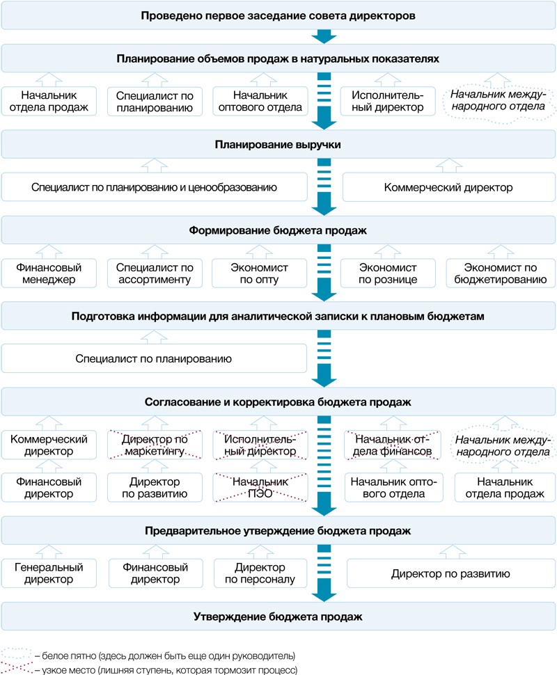 План работы отдела образец