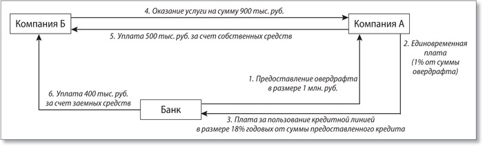 Технический овердрафт схема