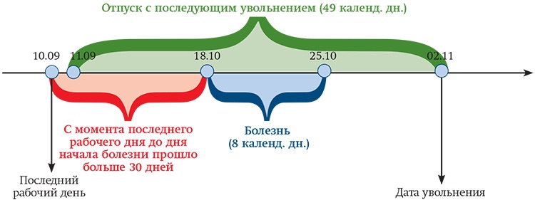 Взял отпуск и заболел