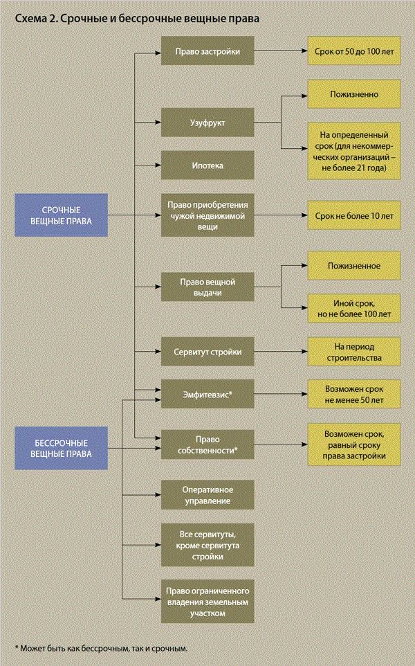 Схема виды вещных прав на землю