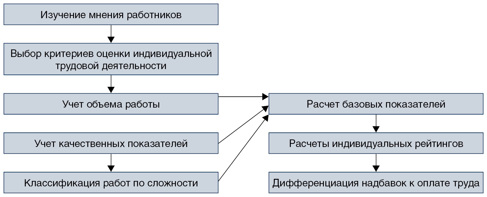 Учет мнений работников. Стимулирующие надбавки к заработной плате в здравоохранении. Порядок начисления стимулирующих выплат медработникам. Положение о стимулирующих выплатах для медиков. Критерии по заработной плате медицинских работников.