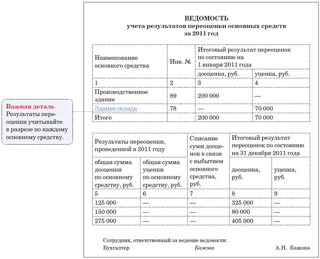 Акт результатов переоценки основных средств образец заполнения