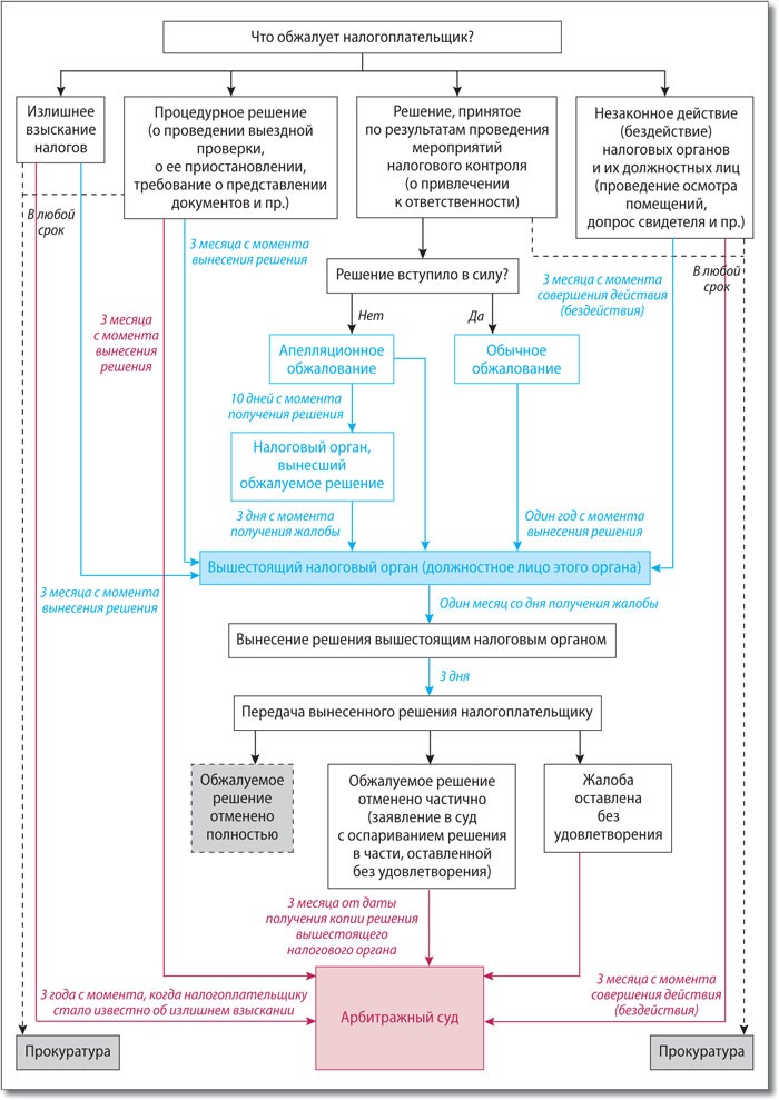 Порядок вынесения решения по результатам выездной налоговой проверки схема