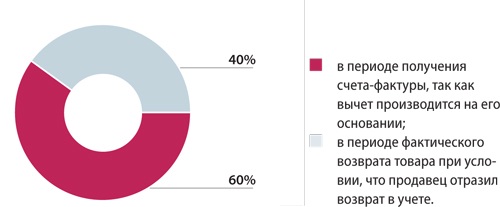 Период получения