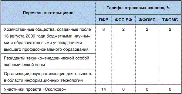 Страховые взносы список. Страховые взносы в ПФР В 2009 году. 2009 Год сумма страховых взносов в ПФР. 2009 Год тарифы страховых взносов. Тарифы страховых взносов за 2009 года.