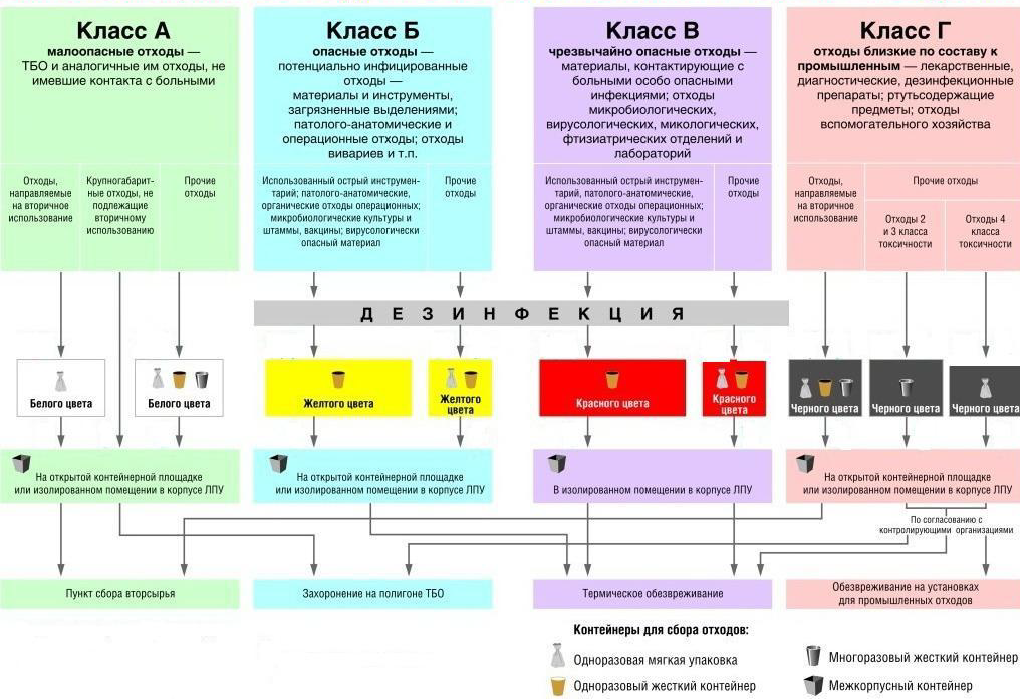 Схема обращения с медотходами по новому санпину