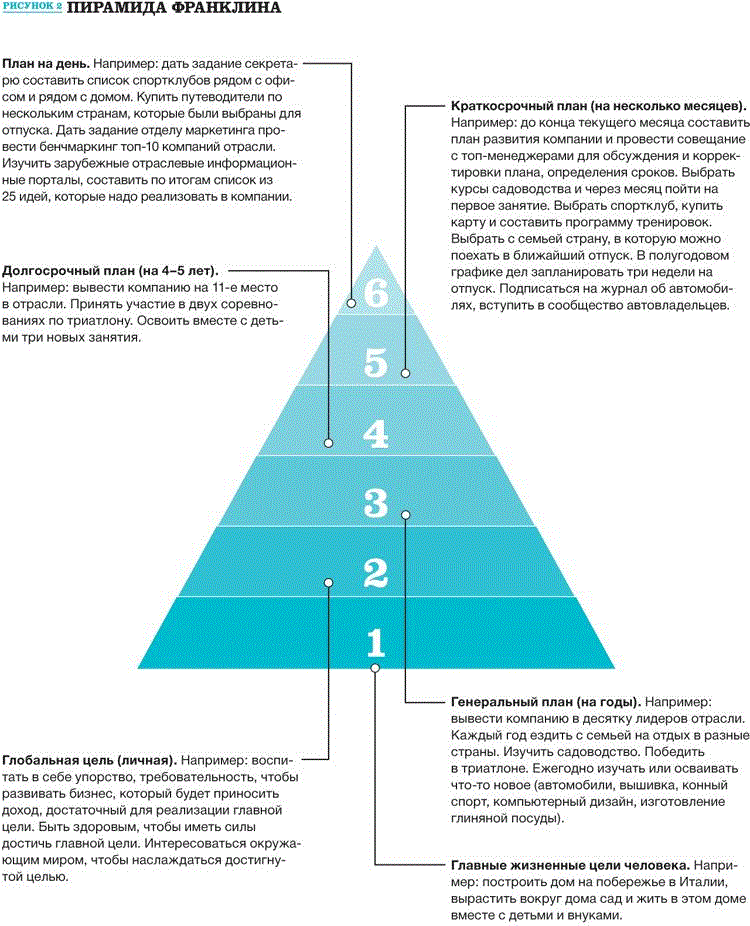 Пирамида целей франклина