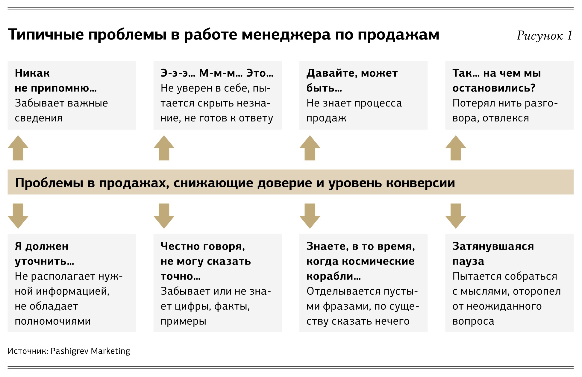 Схема работы менеджера по продажам