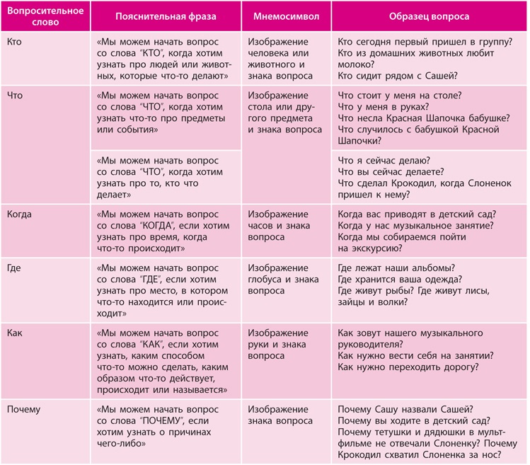 Узнай про. Как научить дошкольников задавать вопросы. Учим задавать вопросы детей. Учимся задавать вопросы для детей. Во сколько ребёнок начинает задавать вопросы.