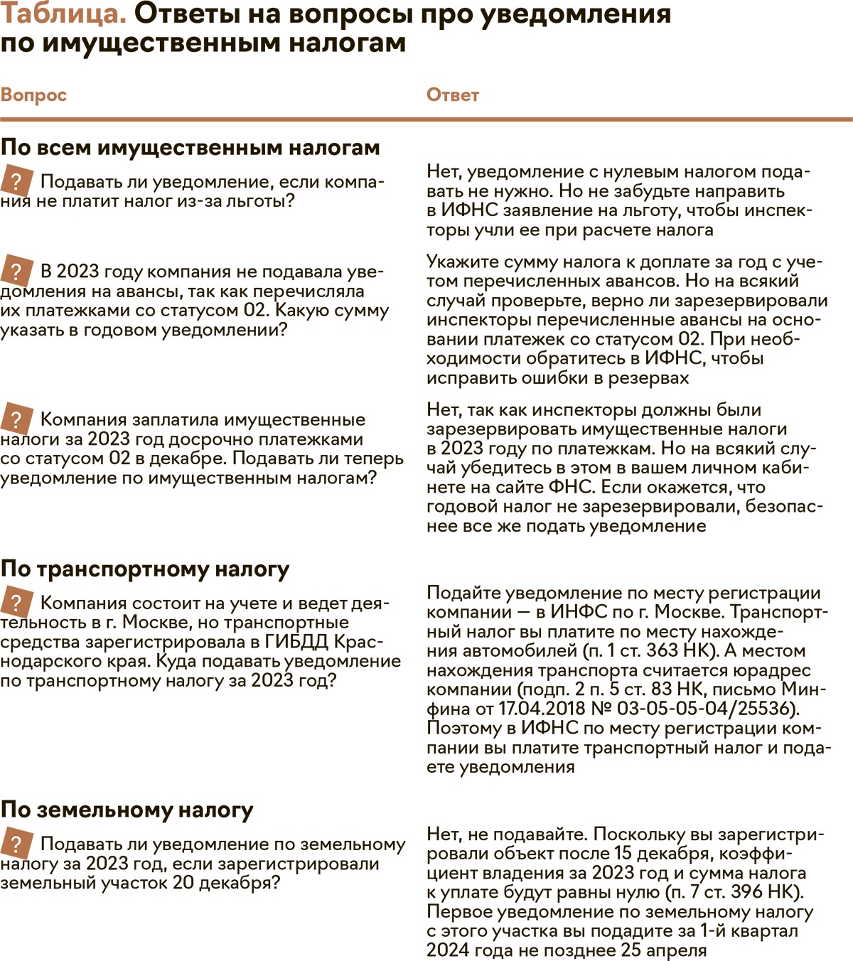 Февральское уведомление по имущественным налогам компаний. Образец и  пояснения – Упрощёнка № 2, Февраль 2024