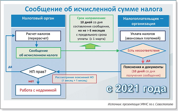Ненужные налоги. Транспортный налог в Армении калькулятор 2021. Налоги за безопасность. Транспортный налог 2024 изменения