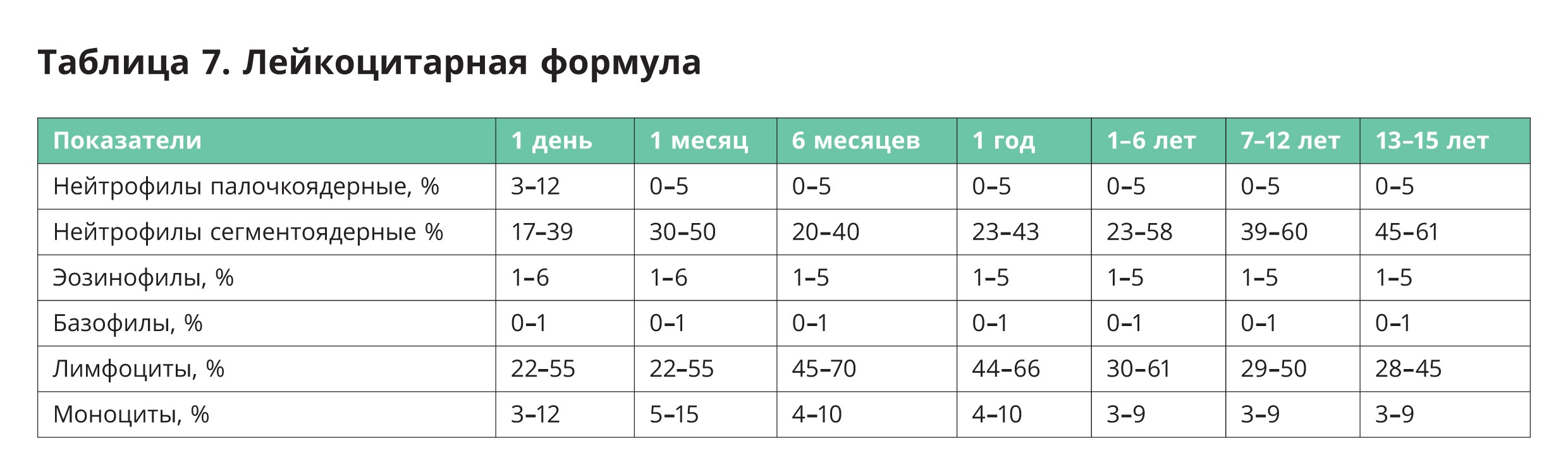 Лейкопения - Причины, Симптомы, Диагностика и Лечение | Спиженко