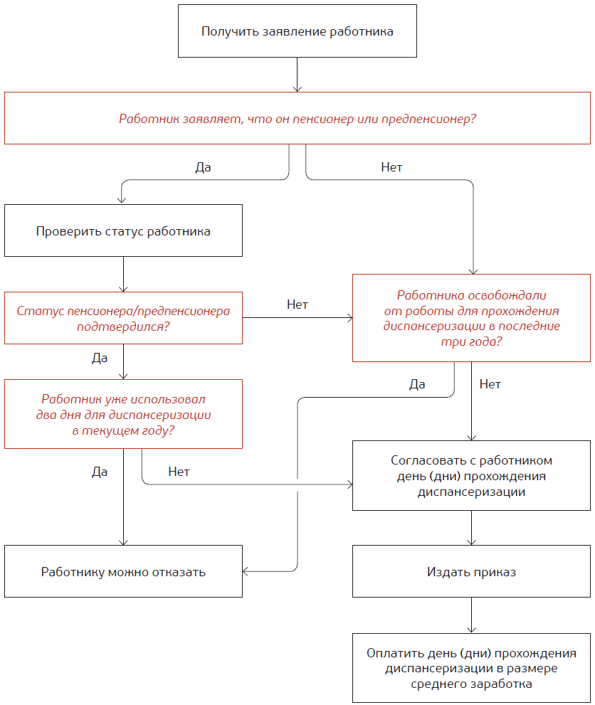 Диспансеризация работников. Пошаговый алгоритм действий работодателя в 2019  году – Трудовые споры № 5, Май 2019