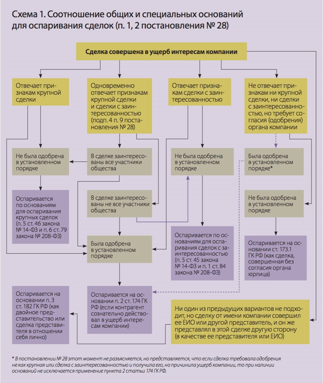 Основания для оспаривания сделки. Сделки с заинтересованностью ООО схема. Порядок оспаривания сделок. Сделка с заинтересованностью схема. Схема процедуры сделки.