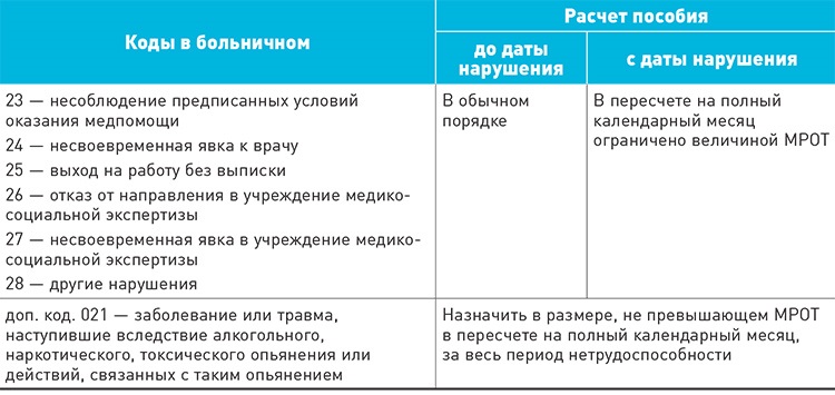 Нарушение больничного что это. Коды нарушения режима в больничном листе. Код нарушение режима в больничном
