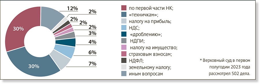 Спорные вопросы по начислению НДФЛ: судебные решения