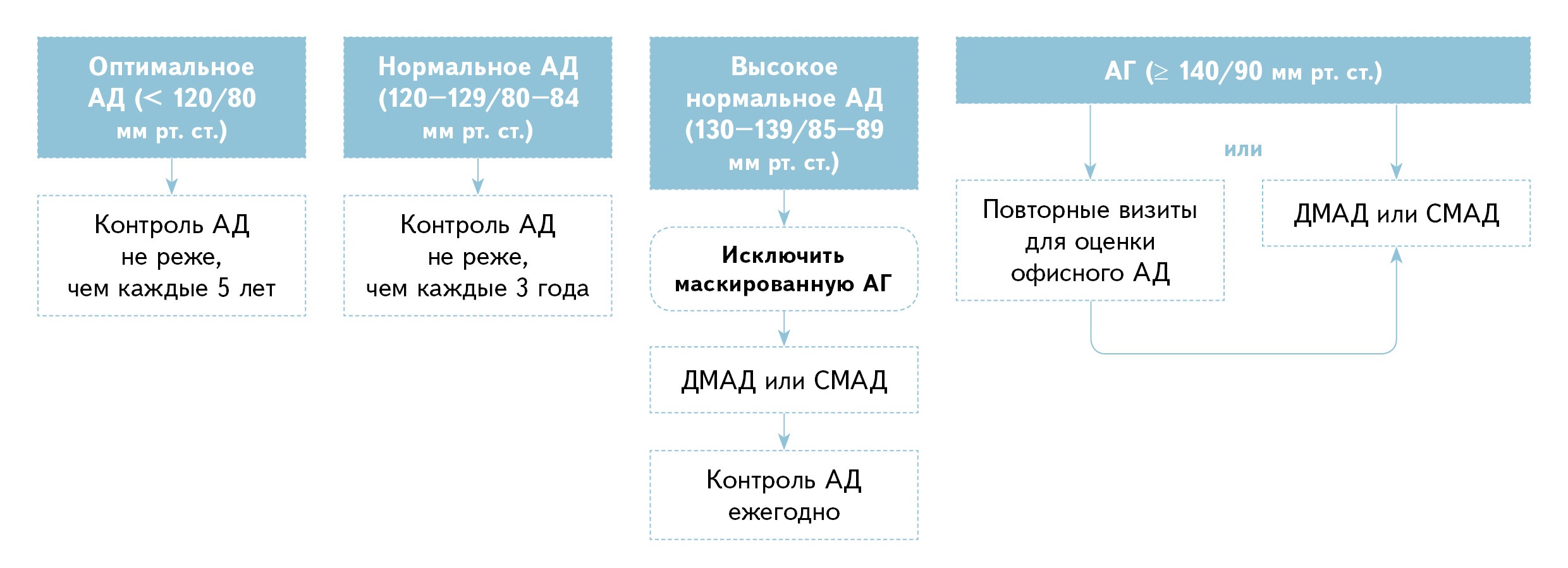 Топ-5 алгоритмов ведения пациентов согласно клиническим рекомендациям