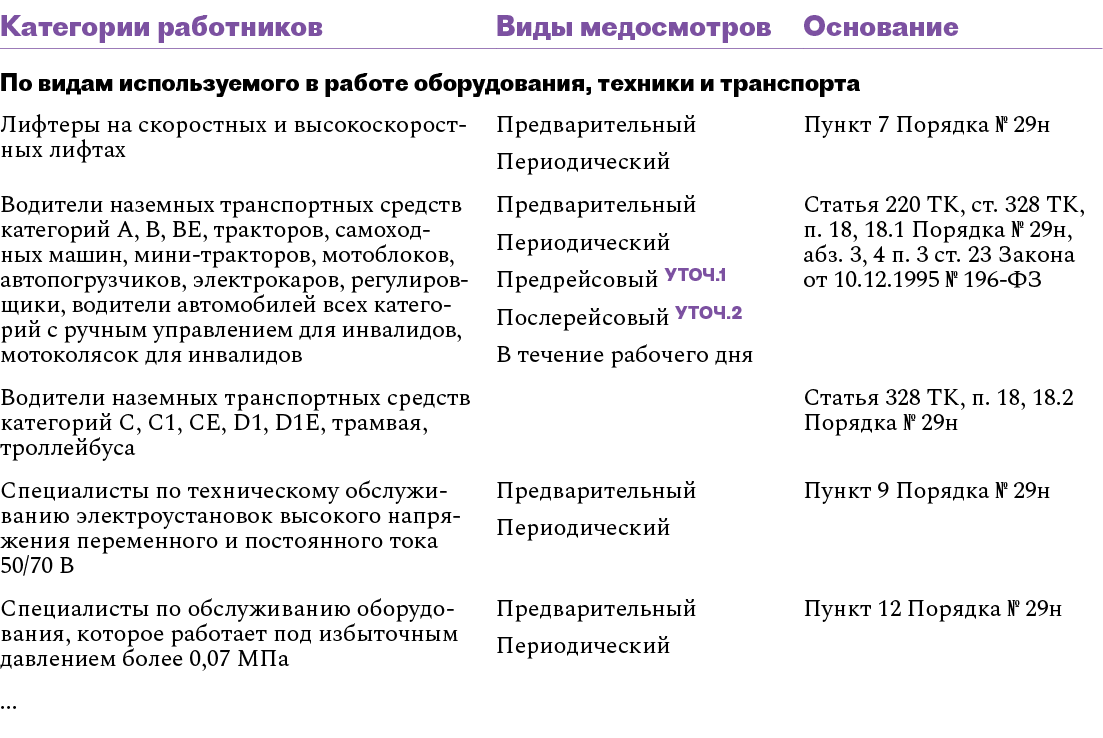 Медосмотры. Инструкция, как определить частоту проведения и категории  работников – Кадровое дело № 7, Июль 2024