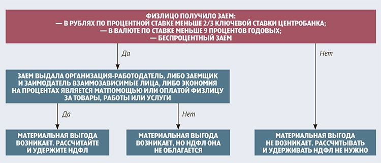 не удержали НДФЛ при выплате процентов по займу