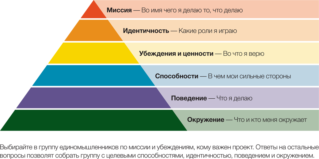 Пирамида уровней. Пирамида Роберта Дилтса. Пирамида логических уровней Роберта Дилтса суть метода. Пирамида я идентичность. Уровни, которые входят в пирамиду Дилтса..